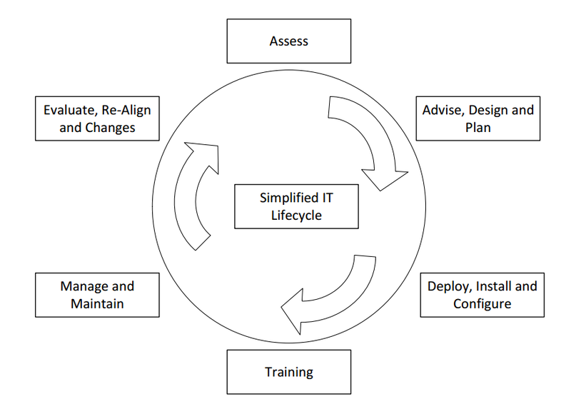The IT lifecycle: evaluate, re-align, changes